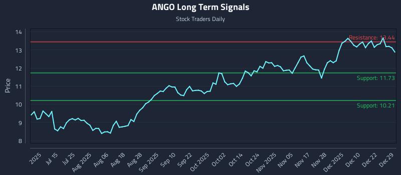 ANGO Long Term Analysis for December 29 2025 ANGO Long Term Analysis for December 29 2025