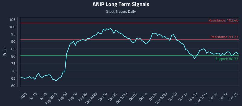 ANIP Long Term Analysis for December 29 2025 ANIP Long Term Analysis for December 29 2025