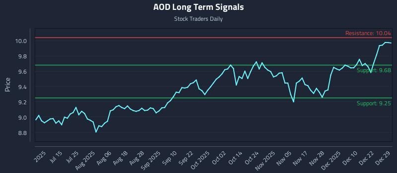 AOD Long Term Analysis for December 29 2025