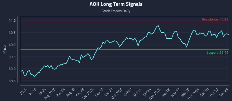 AOK Long Term Analysis for December 29 2025