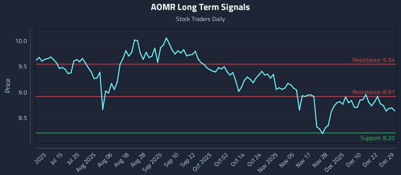 AOMR Long Term Analysis for December 29 2025 AOMR Long Term Analysis for December 29 2025