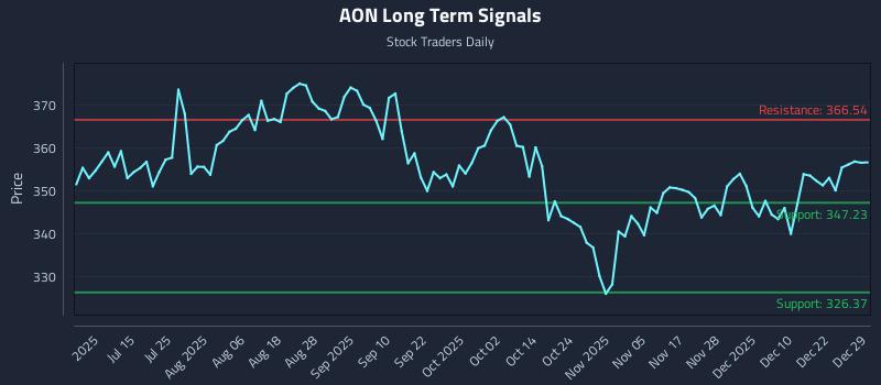 AON Long Term Analysis for December 29 2025