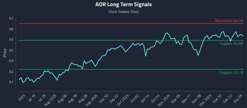 AOR Long Term Analysis for December 29 2025