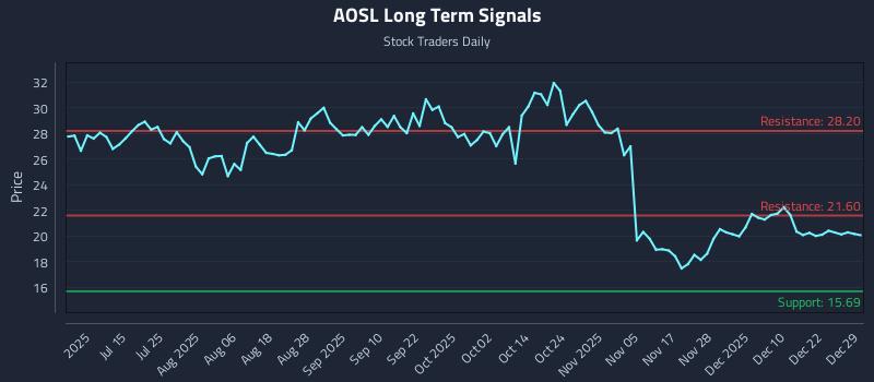 AOSL Long Term Analysis for December 29 2025