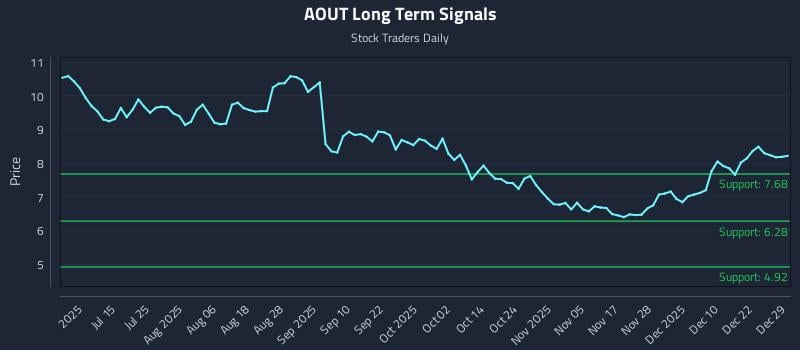 AOUT Long Term Analysis for December 29 2025