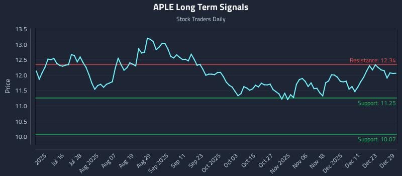 APLE Long Term Analysis for December 30 2025