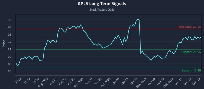 APLS Long Term Analysis for December 30 2025 APLS Long Term Analysis for December 30 2025