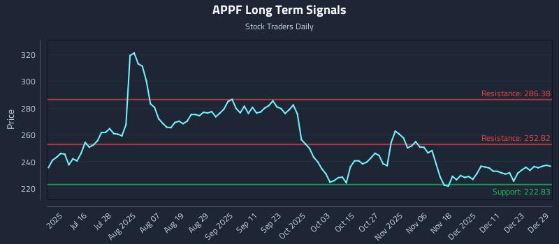 APPF Long Term Analysis for December 30 2025 APPF Long Term Analysis for December 30 2025