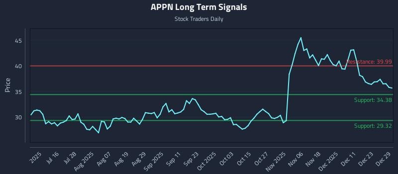 APPN Long Term Analysis for December 30 2025