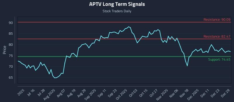 APTV Long Term Analysis for December 30 2025
