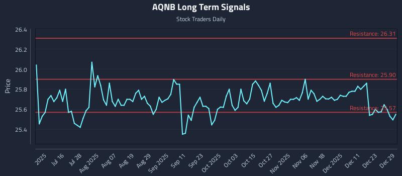 AQNB Long Term Analysis for December 30 2025