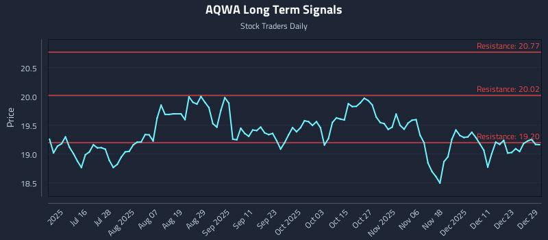 AQWA Long Term Analysis for December 30 2025