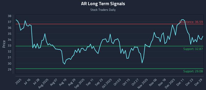 AR Long Term Analysis for December 30 2025 AR Long Term Analysis for December 30 2025