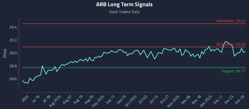 ARB Long Term Analysis for December 30 2025