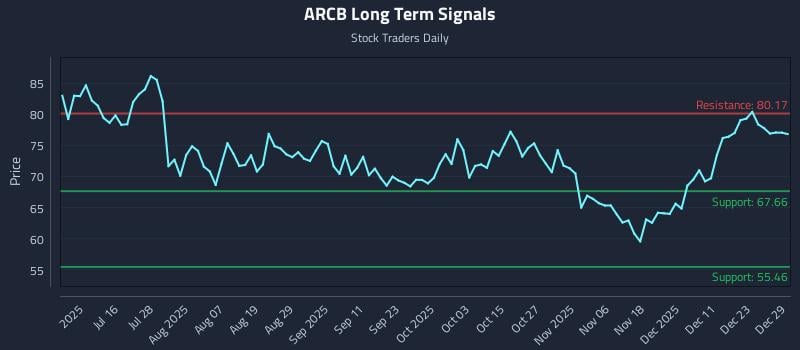 ARCB Long Term Analysis for December 30 2025