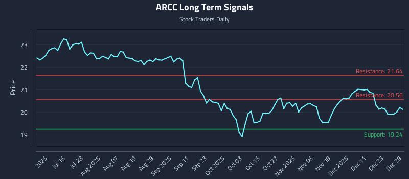 ARCC Long Term Analysis for December 30 2025