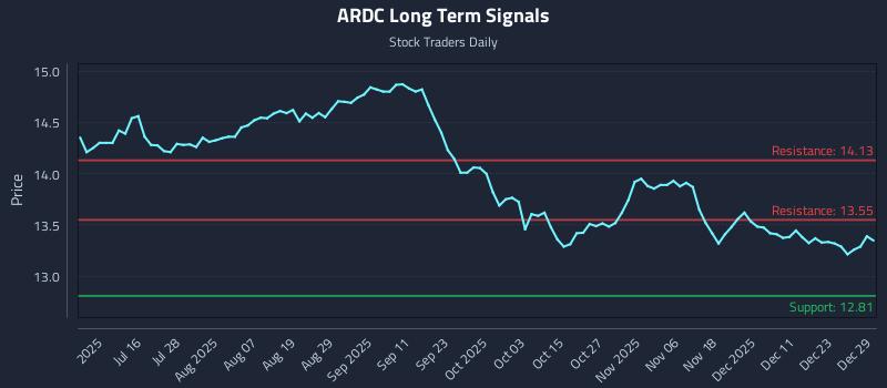 ARDC Long Term Analysis for December 30 2025