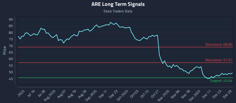 ARE Long Term Analysis for December 30 2025 ARE Long Term Analysis for December 30 2025