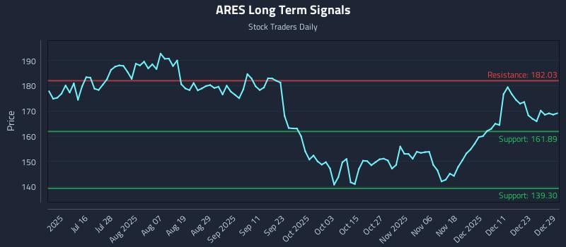 ARES Long Term Analysis for December 30 2025