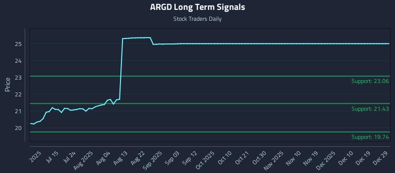 ARGD Long Term Analysis for December 30 2025 ARGD Long Term Analysis for December 30 2025