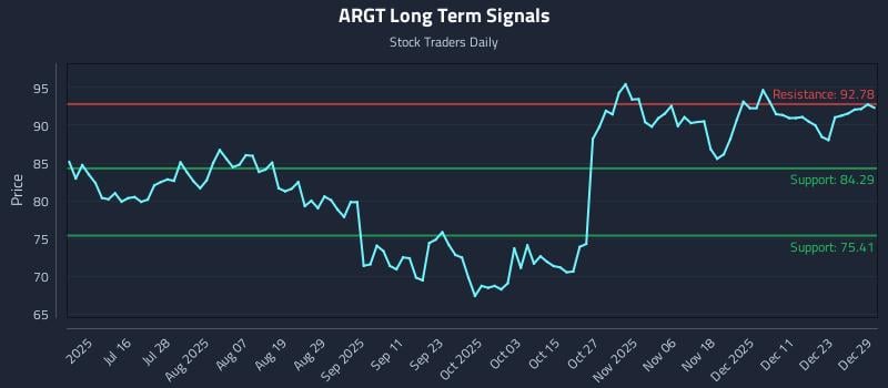 ARGT Long Term Analysis for December 30 2025