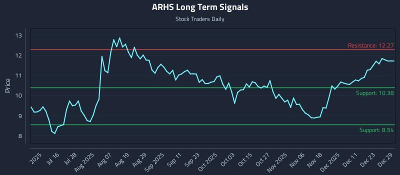 ARHS Long Term Analysis for December 30 2025
