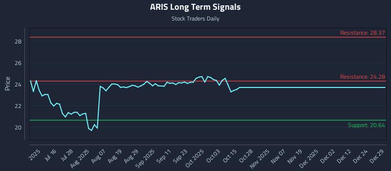 ARIS Long Term Analysis for December 30 2025