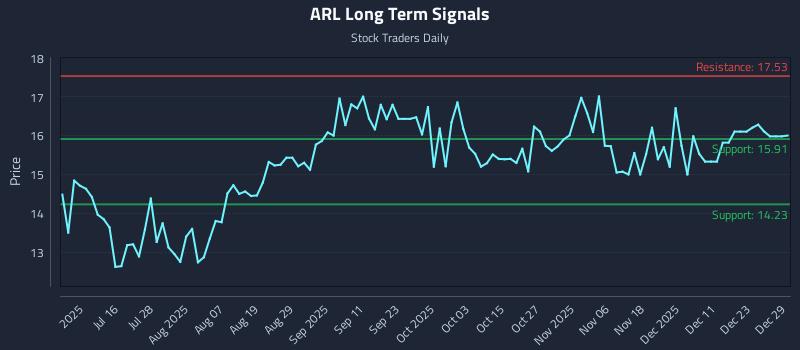 ARL Long Term Analysis for December 30 2025 ARL Long Term Analysis for December 30 2025