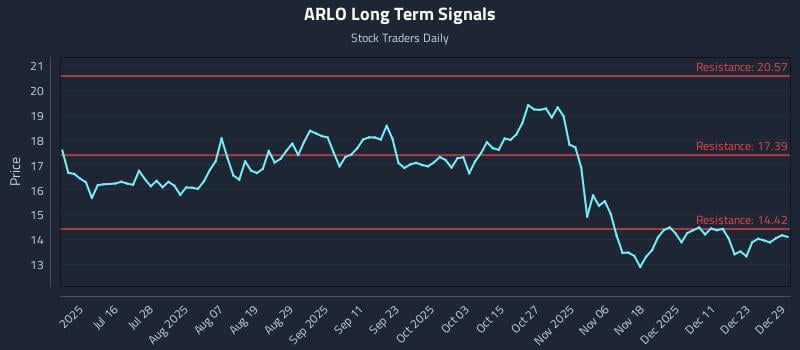 ARLO Long Term Analysis for December 30 2025