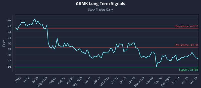 ARMK Long Term Analysis for December 30 2025