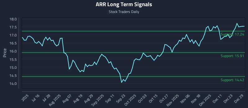 ARR Long Term Analysis for December 30 2025 ARR Long Term Analysis for December 30 2025
