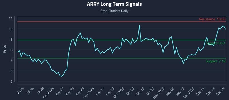 ARRY Long Term Analysis for December 30 2025