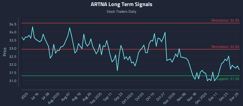 ARTNA Long Term Analysis for December 30 2025