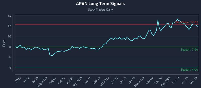 ARVN Long Term Analysis for December 30 2025 ARVN Long Term Analysis for December 30 2025