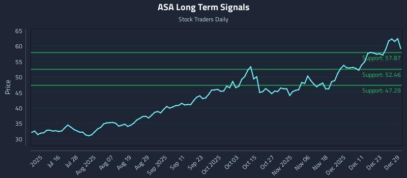 ASA Long Term Analysis for December 30 2025
