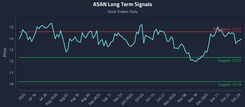 ASAN Long Term Analysis for December 30 2025
