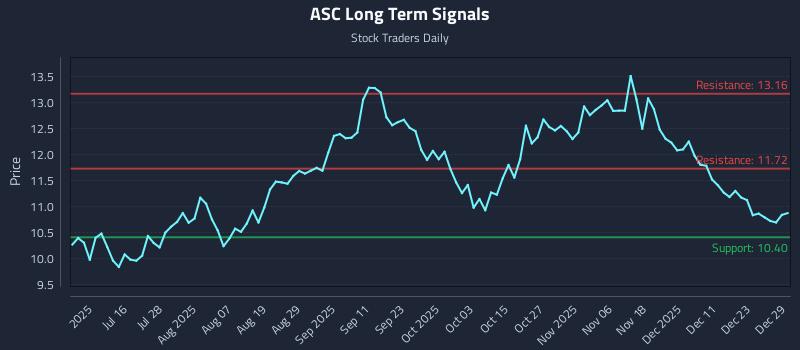 ASC Long Term Analysis for December 30 2025 ASC Long Term Analysis for December 30 2025