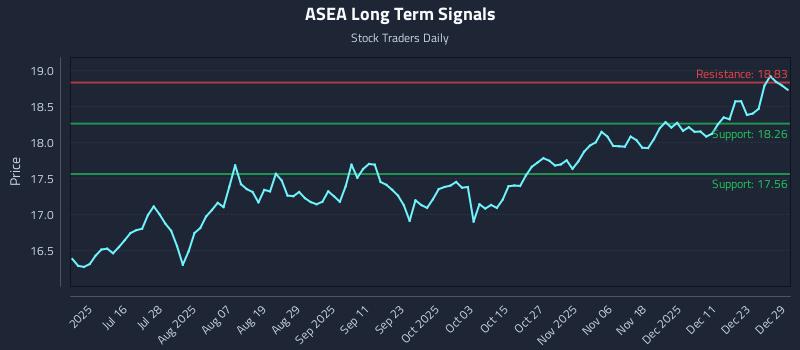 ASEA Long Term Analysis for December 30 2025