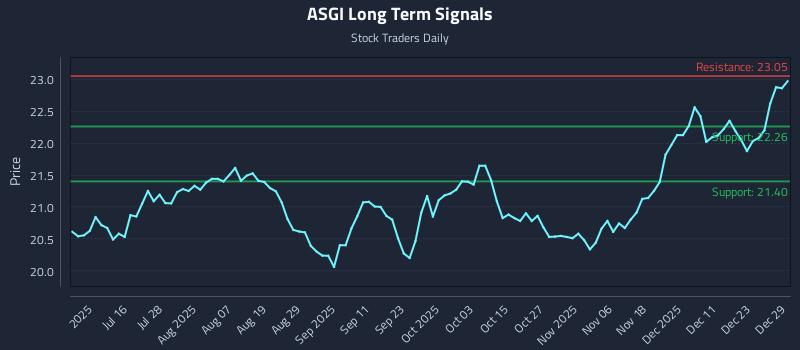 ASGI Long Term Analysis for December 30 2025
