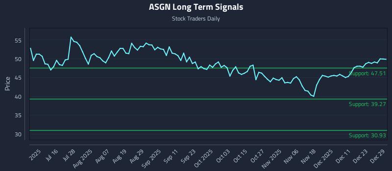 ASGN Long Term Analysis for December 30 2025