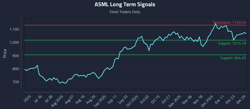 ASML Long Term Analysis for December 30 2025 ASML Long Term Analysis for December 30 2025