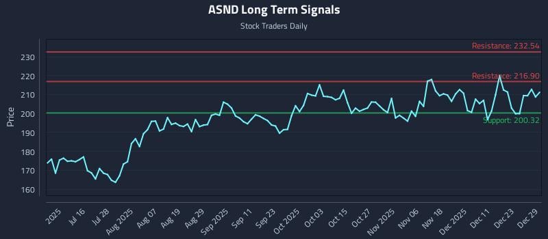 ASND Long Term Analysis for December 30 2025 ASND Long Term Analysis for December 30 2025