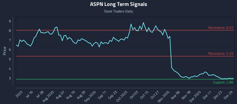 ASPN Long Term Analysis for December 30 2025 ASPN Long Term Analysis for December 30 2025
