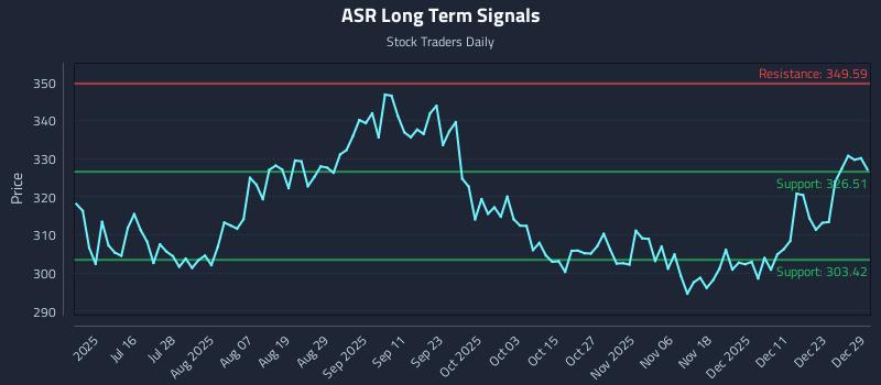 ASR Long Term Analysis for December 30 2025 ASR Long Term Analysis for December 30 2025