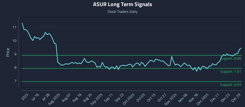ASUR Long Term Analysis for December 30 2025 ASUR Long Term Analysis for December 30 2025