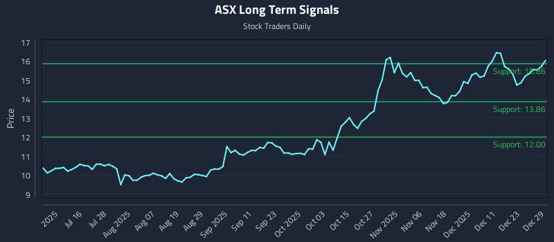 ASX Long Term Analysis for December 30 2025 ASX Long Term Analysis for December 30 2025
