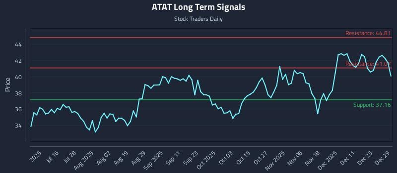 ATAT Long Term Analysis for December 30 2025 ATAT Long Term Analysis for December 30 2025