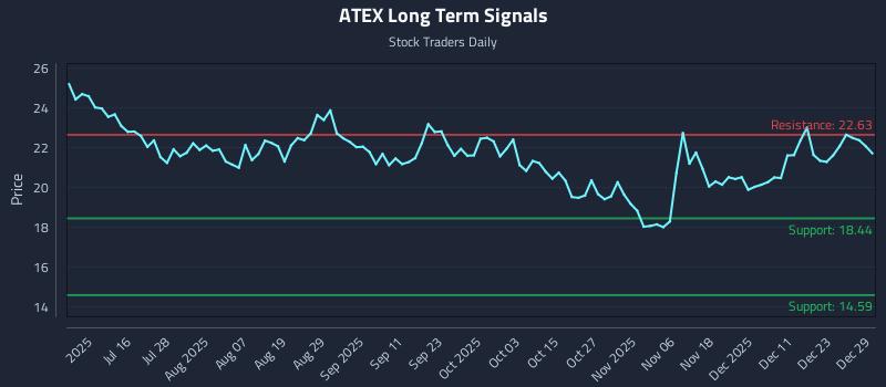 ATEX Long Term Analysis for December 30 2025