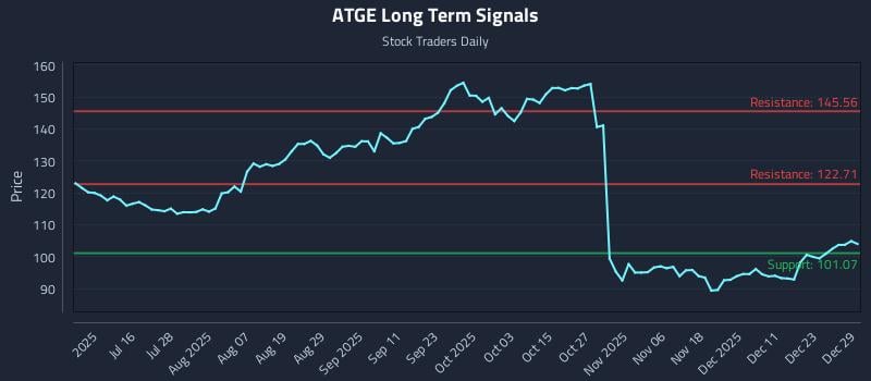 ATGE Long Term Analysis for December 30 2025