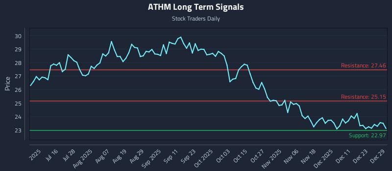 ATHM Long Term Analysis for December 30 2025